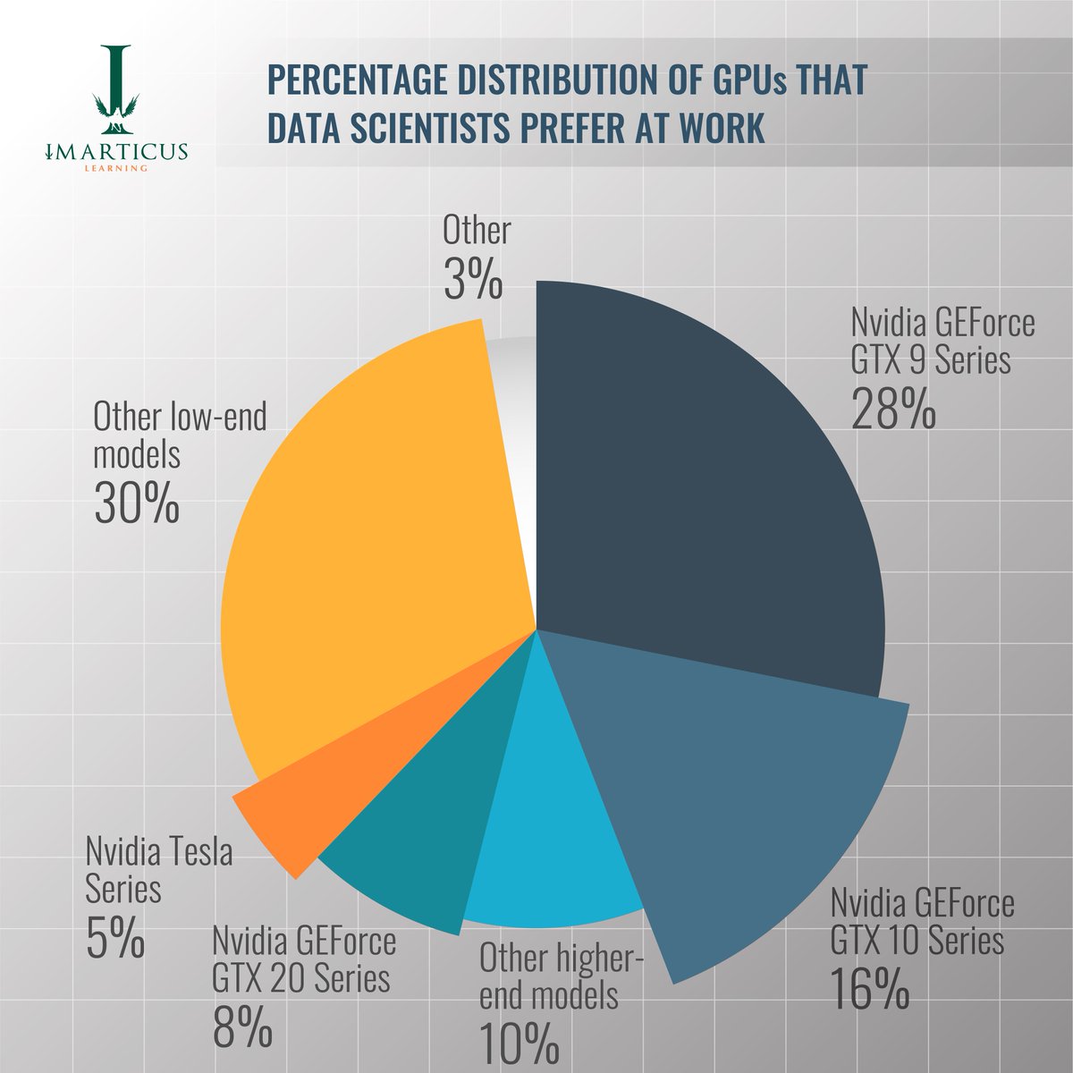 imarticus's tweet image. Which one of the Nividia #GraphicsProcessingUnits do you use? Comment below.