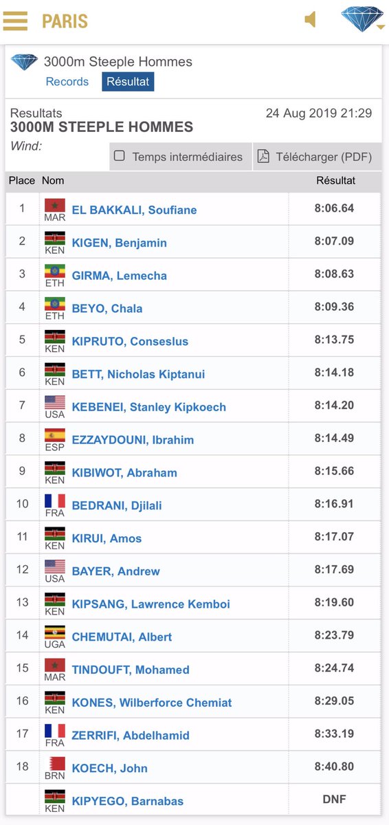 #ATLETISMO #DiamondLeague 🇫🇷
#Paris2019
3000 Obs 🚹
🔸8º <a href="/ezzaydouni3000/">Ibrahim</a> 8:14.49
¡MARCA PERSONAL Y MÍNIMA JJOO!

Triple 🚺
🔸5ª <a href="/apeleteirob/">Ana Peleteiro Brión</a> 14.59
¡¡MARCA PERSONAL AIRE LIBRE!! ¡Felicidades!
¡Seguimos progresando!

110mv
🔸2º <a href="/110_ortega/">Orlando Ortega, OLY</a> 13.14
¡Siempre entre los mejores!
¡Grande!