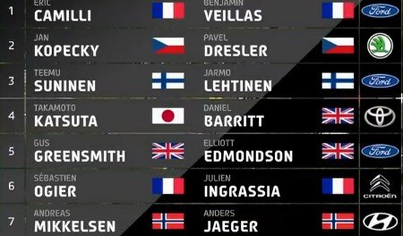 rallyparadise's tweet photo. #WRC #RallyeDeutschland The starting order for the SS 19 #Powerstage! #WRClive #WRC2019 #RallyGermany #WRCGER #WRCgermany @OfficialWRC https://t.co/GVYyFDajIj