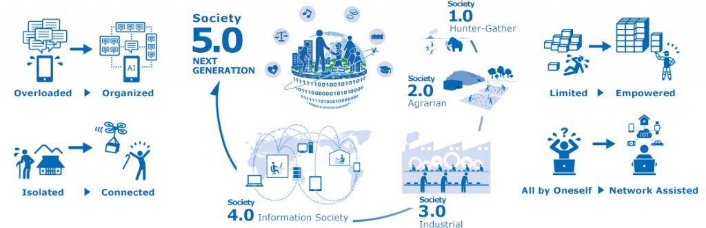 Society 5. Общество 5.0. Общество 5.0 Япония. Индустрия 5.0. Индустрия 4.0 и 5.0.