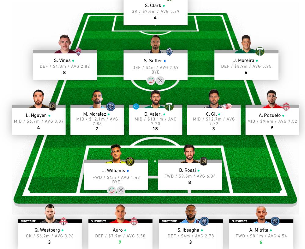 theMLSguys (@themlsguys) on Twitter photo Another <a href="/MLSFantasy/">MLS Fantasy Soccer</a> week, another rise. 82 points, 331 for the week, rising 80 spots to 534 overall Another <a href="/MLSFantasy/">MLS Fantasy Soccer</a> week, another rise. 82 points, 331 for the week, rising 80 spots to 534 overall
