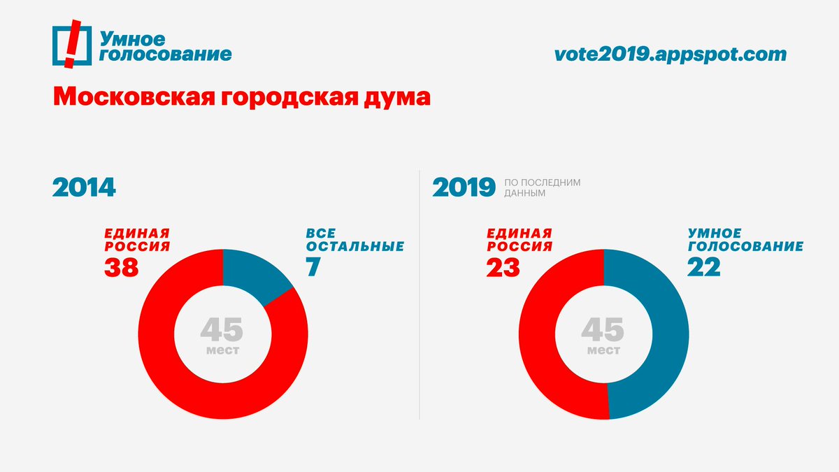 Крутые цифры! Первый этап умного голосования показал, что 1. Институт репутации в России начинает работать. 2. Чиновникам теперь придется считаться с людьми, оценивать последствия принятия решений. 3. Вообще, нет повода для пессимизма, всё будет хорошо.