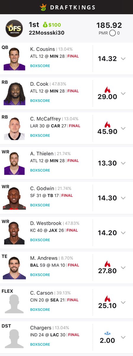 2DFSBrothers's tweet photo. Starting off the NFL season right on DraftKings #NFL #DFS 🔥🏈 https://t.co/K7IDlSHT8c