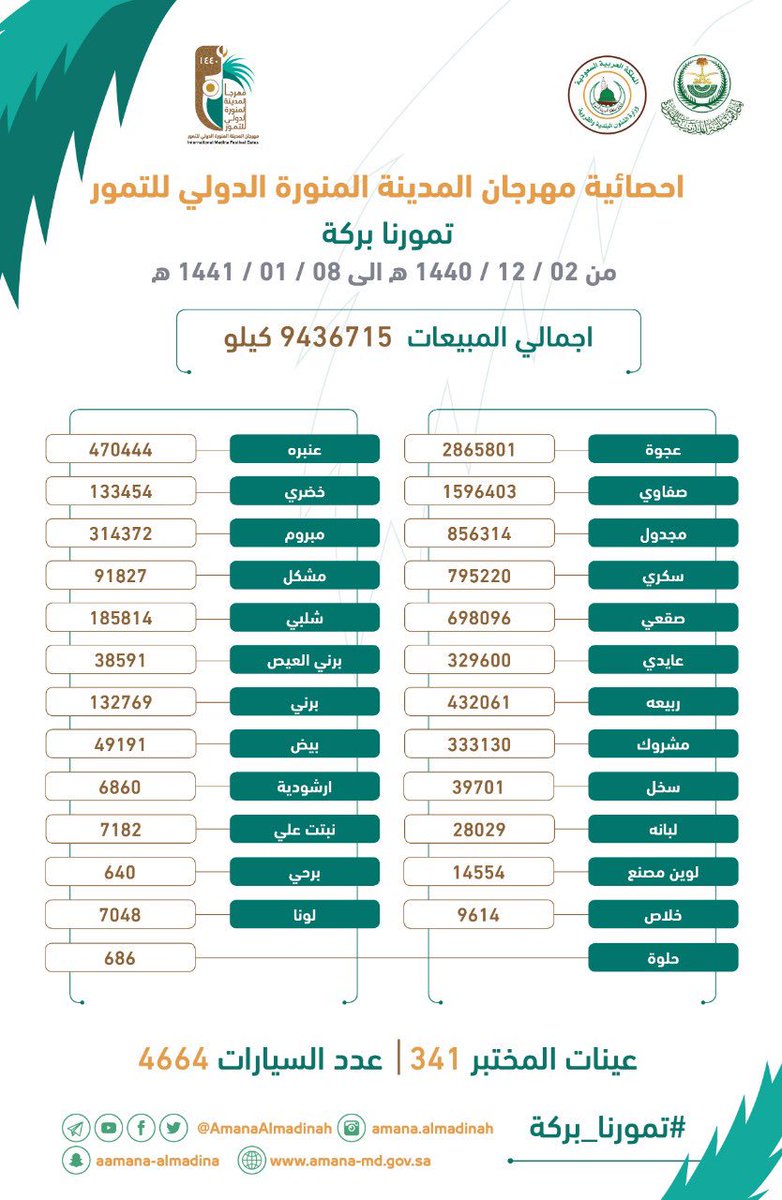 #تمورنا_بركة 
عنوان تنصفه الأرقام،،
وتؤكده الإحصاءات ⬇

في 36 يوم 🗓

مبيعات تخطت 9,436,715 كيلو ⚖
بقيمة مبيعات تقدر ..
بـ 235,917,875 مليون ريال💰

#مهرجان_المدينة_المنورة_للتمور