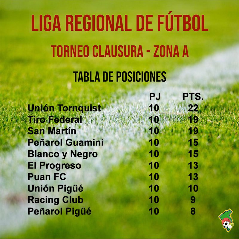 #Fútbol #LRF Unión Tornquist superó a Blanco y Negro y clasificó a semifinales #ZonaA #Posiciones ⚽️