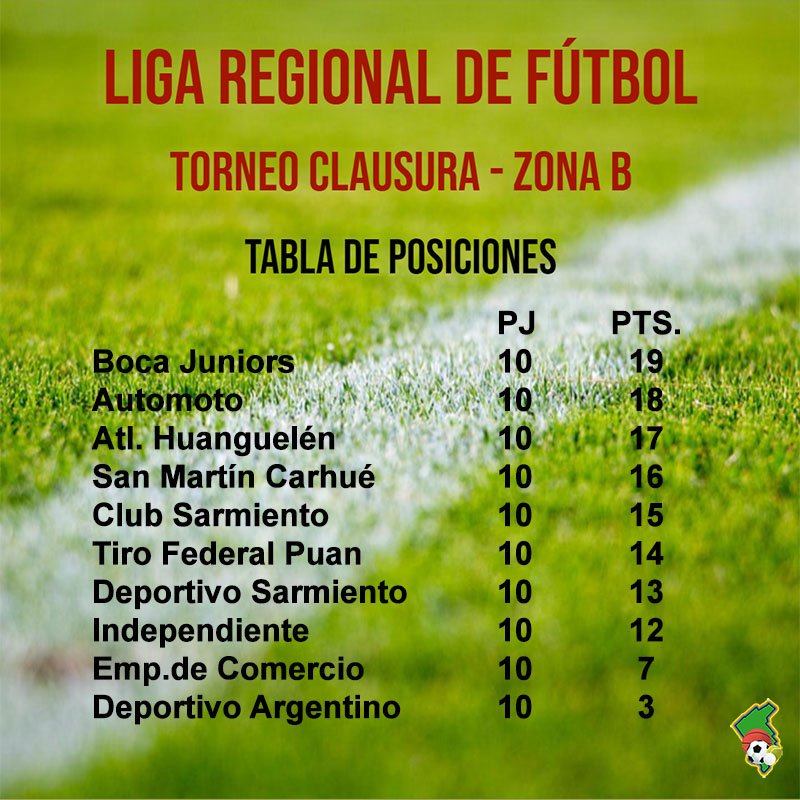 #Fútbol #LRF Boca Juniors perdió y en la última fecha buscará asegurarse su lugar en semifinales #ZonaB #Posiciones ⚽️