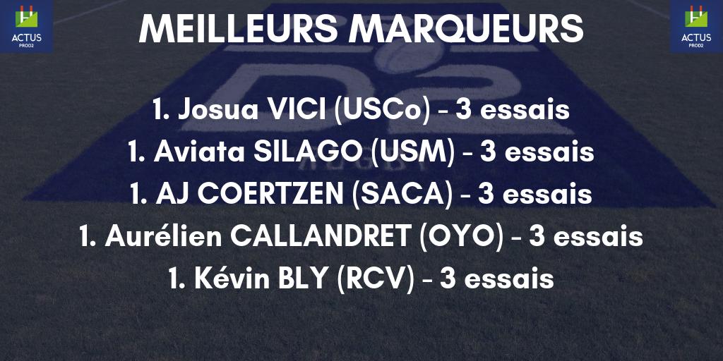 ActusProD2's tweet photo. #ProD2 - Le classement des meilleurs marqueurs après la J3 ! https://t.co/3gWUjEQbYD