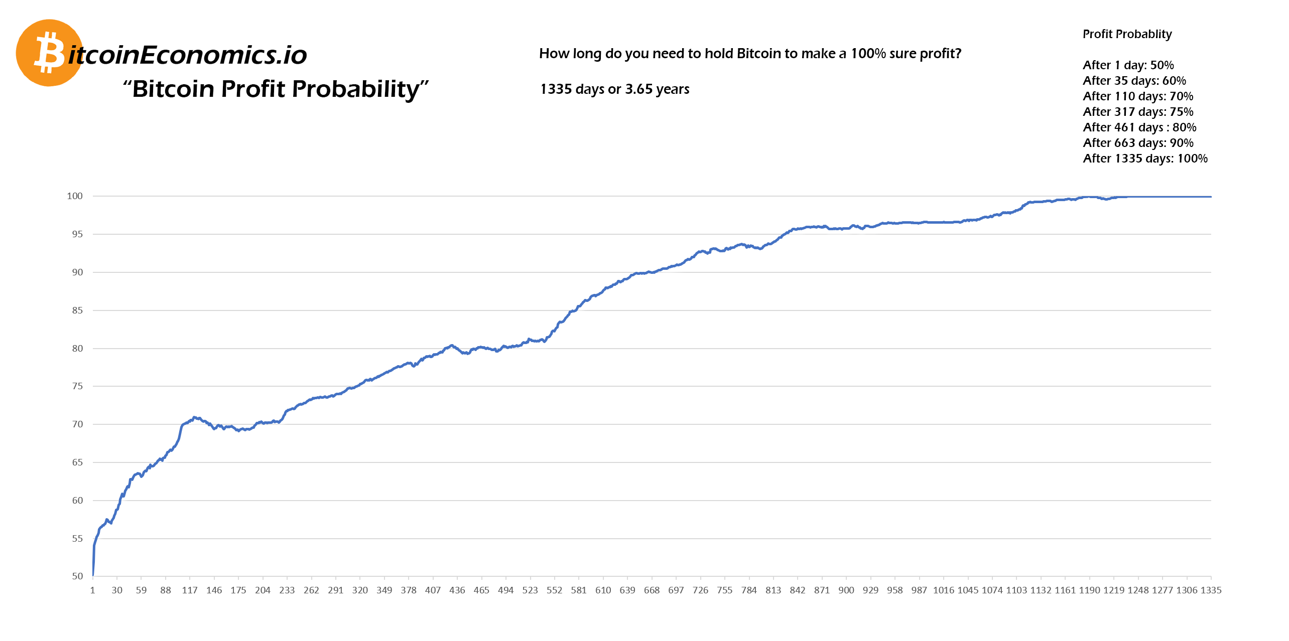 Bitcoin winstkans. Bron: BitcoinEconomics.io