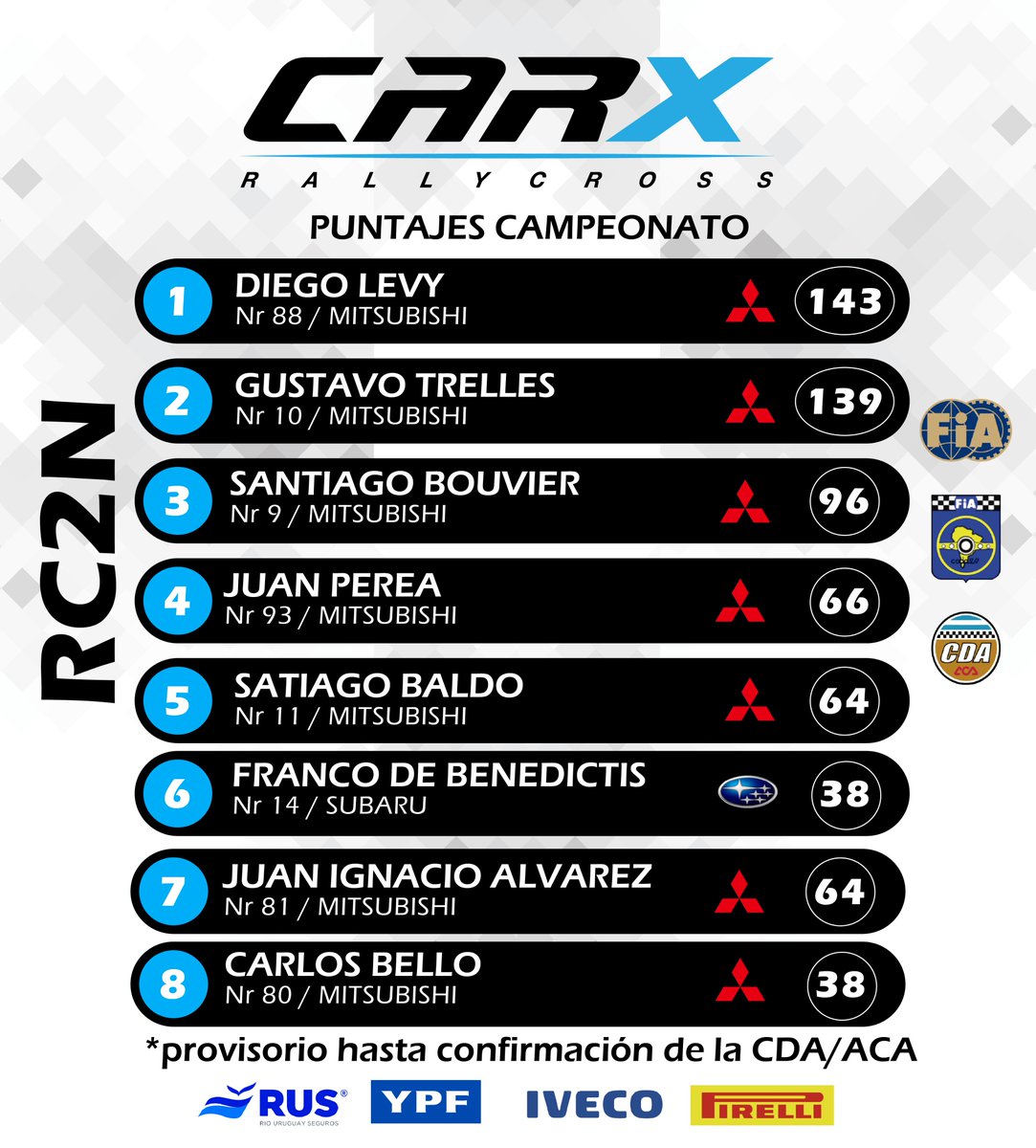 CARXRallycross's tweet photo. Marcos Ligato, Martin Aranzabe y Diego Levy lideran en sus respectivos campeonatos #MaxiTurbo #MaxiLight #RC2N https://t.co/Kp4z1f9aIg