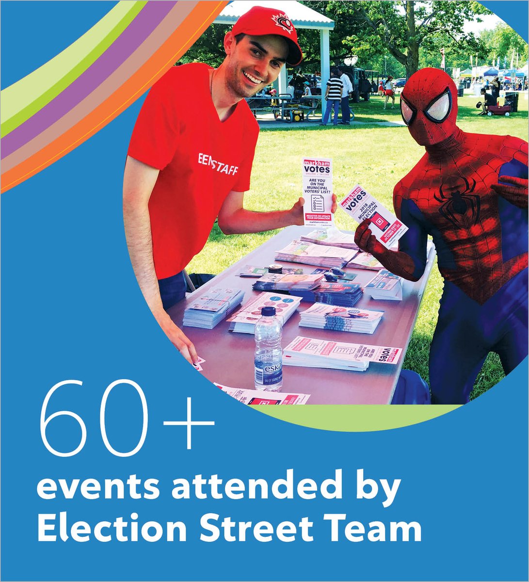 cityofmarkham's tweet photo. With 91.3% of voters casting their ballot online in 2018 compared to 6.7% in 2014, Markham proved to be a continued leader in digital democracy in North America.
#MarkhamProud #DigitalMarkham #MarkhamVotes #MkmAnnualReport
https://t.co/luIOwpOyFM https://t.co/62LF5n8emP