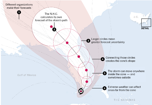 BUDataNarrative's tweet image. @BUDataNarrative instructor #SharonHessney explains how to read those #Hurricane #graphs in this semester&apos;s first issue of @nytimes &quot;What&apos;s Going On in This Graph?&quot;: 

nyti.ms/2m5xWQz