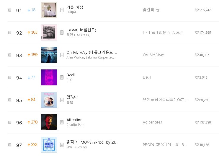 Melon Rising Chart