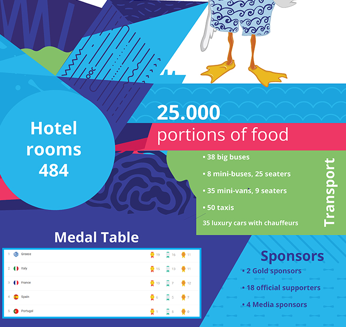 cijmmedgames's tweet photo. Facts and figures of the Mediterranean Beach Games "Patras 2019"
#MBGPatras #Patras2019 #CIJM #JeuxMéditerranéens #MediterraneanBeachGames https://t.co/Q6MHze222Q