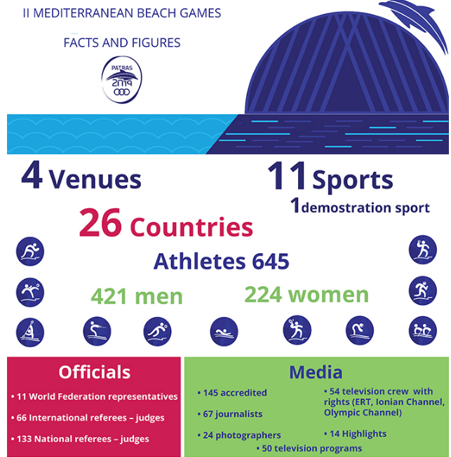 cijmmedgames's tweet photo. Facts and figures of the Mediterranean Beach Games "Patras 2019"
#MBGPatras #Patras2019 #CIJM #JeuxMéditerranéens #MediterraneanBeachGames https://t.co/Q6MHze222Q