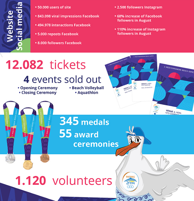 cijmmedgames's tweet photo. Facts and figures of the Mediterranean Beach Games "Patras 2019"
#MBGPatras #Patras2019 #CIJM #JeuxMéditerranéens #MediterraneanBeachGames https://t.co/Q6MHze222Q