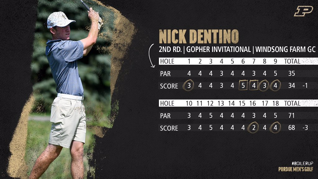 PurdueMensGolf's tweet photo. Freshman @nickdentino64 continues to play well early. 

📈: 71-68=139 (-3)
✔️: T-6th (with teammate @WeilerJoe) after 36 holes. 

#BoilerUp 🚂 https://t.co/6AdiMIJ2Bw