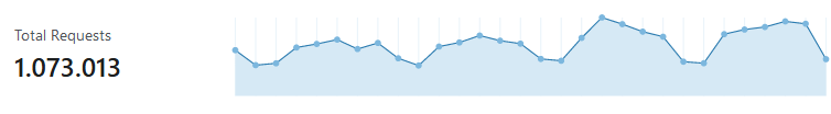 jitterclickIT's tweet photo. In a month, @jitterclickIT serves approximately 1+ #Million of requests to the #website.
In total, it generates more than 10GB of data each month, served via @Cloudflare ! :o https://t.co/tX0OX74UyE