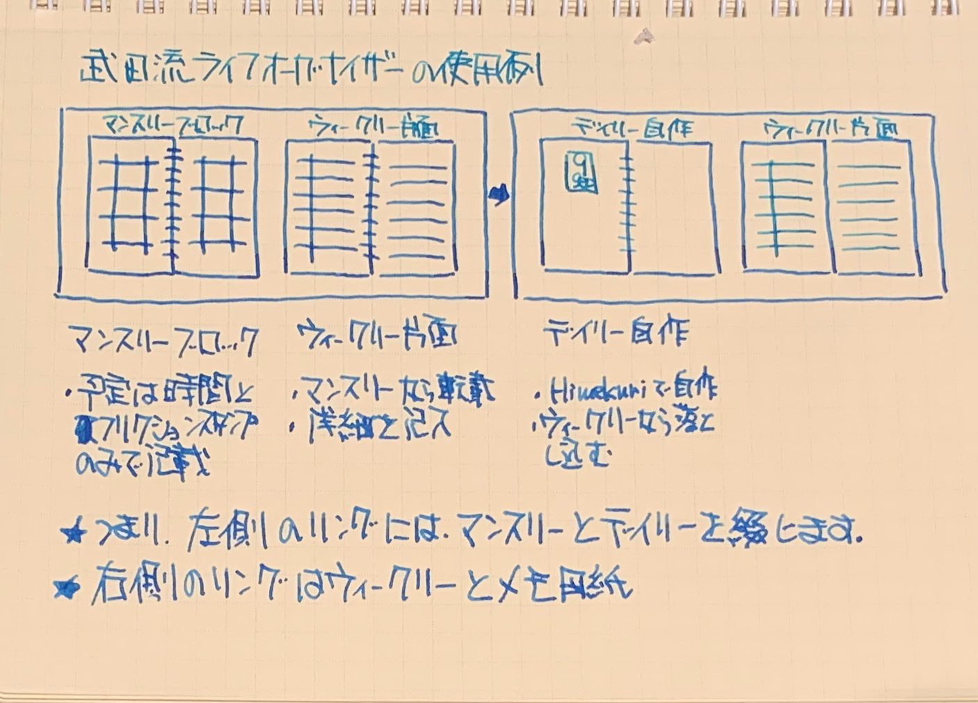 公式 武田健 はじめてのガラスペン 和の色を楽しむ 万年筆のインク事典 著者 武田なりのライフオーガナイザーの使い方を考えてみました マンスリー ウィークリー デイリーをうまく組み合わせて使うには ダブルリングが便利 マンスリーから