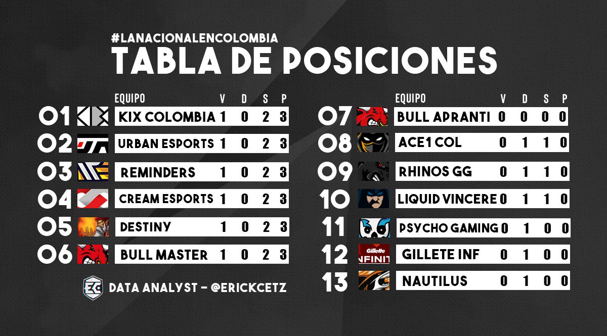 Menos de 24 horas para el comienzo de la segunda jornada y así luce la tabla 
Todo listo para que la lucha por la gloria colombiana continúe.