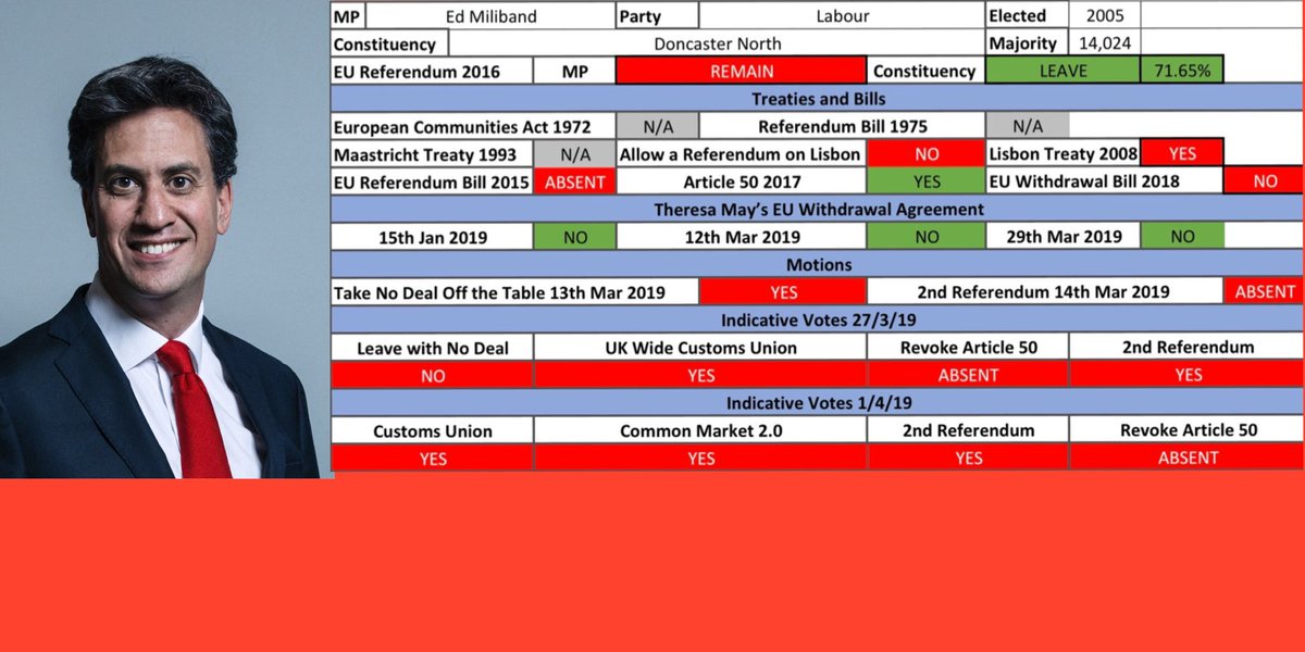 verumandverus's tweet photo. @Ed_Miliband
#EdMilibandBrexit
#DoncasterNorth
#2ndReffer
#BrexitWrecker
423/645 https://t.co/MaFggMO8Ye
