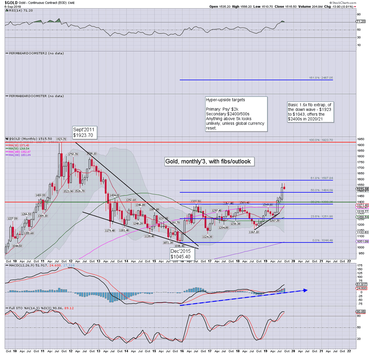 Gold 90 Day Chart