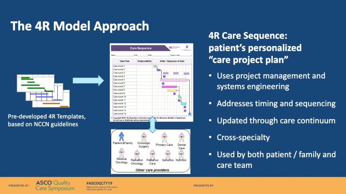 nate_handley's tweet image. Integrating business principles into healthcare. The 4R Model: using project management and systems engineering techniques to improve cancer care delivery by improving self-management #ASCOQLTY19