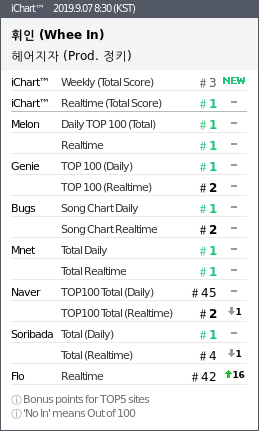 2019.9.07 8:30 (KST)
#1 휘인 - 헤어지자 Prod.
#2 폴킴(PAULKIM) - 안녕
#3 케이시 - 가을밤 떠난
#4 거미 - 기억해줘요 내
#5 태연 - 그대라는 시
#6 마크툽(MAKTUB - 오늘도 빛나는
#7 펀치 - Done For Me