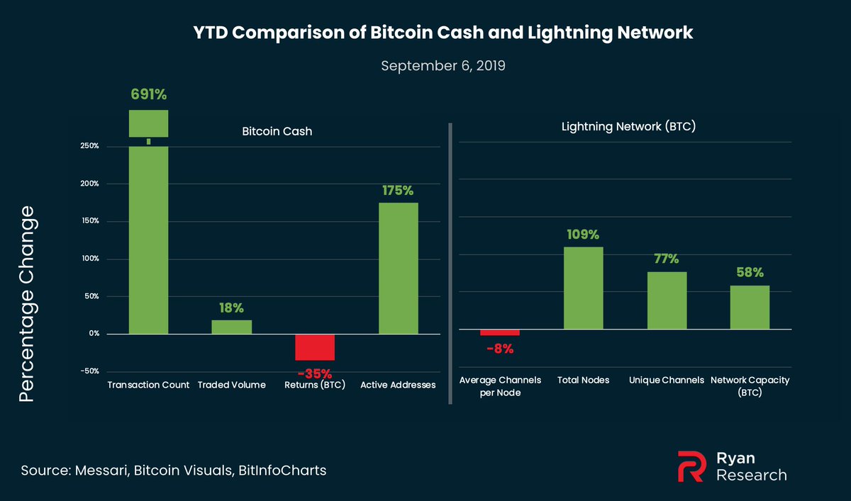 Bitcoin Cash versus Lightning YTD of comparative network activity seems to  show one scaling solution growing significantly faster than the other.  (Obviously, the comparison is imperfect, but these data are still telling.)