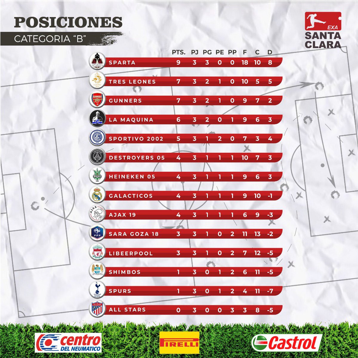 exasantaclara's tweet photo. 🚨Tabla de posiciones 🚨
⠀⠀⠀⠀
A las 3 primeras fechas del clausura ya se pueden ver algunas revelaciones y sorpresas 👀👀 #exasantaclara https://t.co/7zwz4SAanv