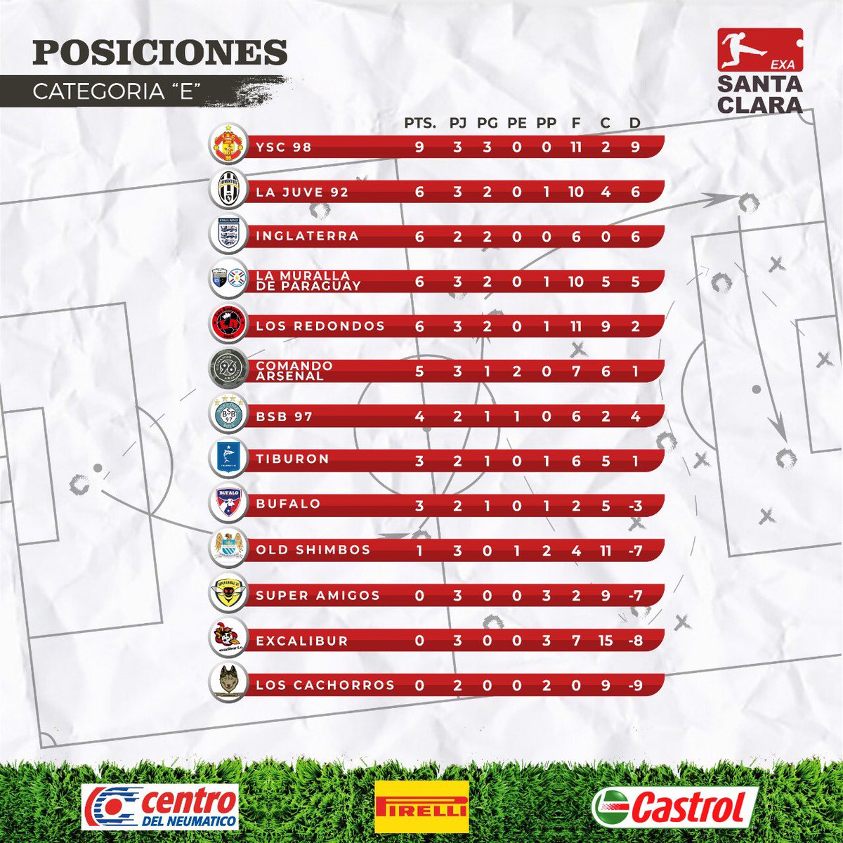 exasantaclara's tweet photo. 🚨Tabla de posiciones 🚨
⠀⠀⠀⠀
A las 3 primeras fechas del clausura ya se pueden ver algunas revelaciones y sorpresas 👀👀 #exasantaclara https://t.co/7zwz4SAanv
