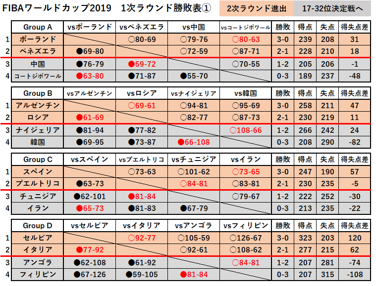 メッタさん 9 30ssa バスケワールドカップ19試合結果 今後の予定まとめ 準決勝 スペインは再延長の末オーストラリアに勝利 終盤に追いつき ギアを上げてきたスペインの底力を感じました アルゼンチンはアメリカを破ったフランスの攻撃