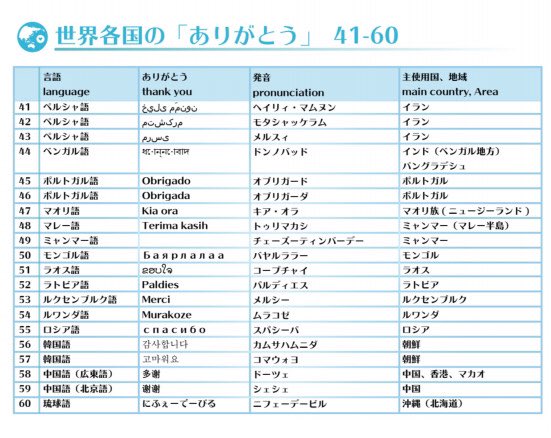 かおり Wanderism Ar Twitter 世界各国の言葉で ありがとう 感謝は人間として基本中の基本 世界 を旅する上で 最低限覚えておきたい言葉ですよね 相手の言葉で感謝を伝えると 心の距離が一気に縮まって とても仲良くなれるのでオススメです あなたは