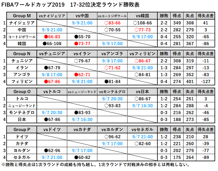 メッタさん 9 30ssa バスケワールドカップ19試合結果 今後の予定まとめ 準決勝 スペインは再延長の末オーストラリアに勝利 終盤に追いつき ギアを上げてきたスペインの底力を感じました アルゼンチンはアメリカを破ったフランスの攻撃