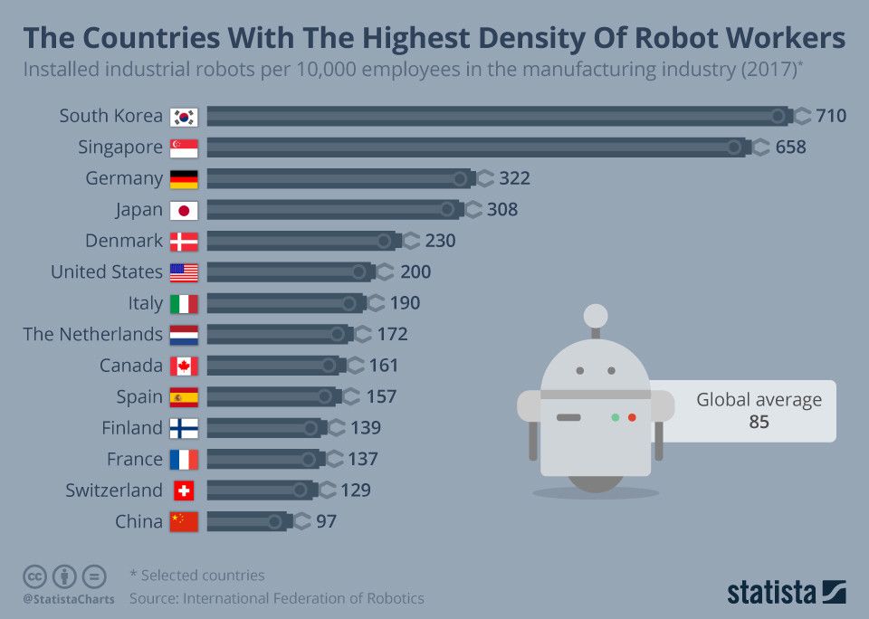 These countries have the most robot workers wef.ch/2J6l2eE #automation #robotics #4IR