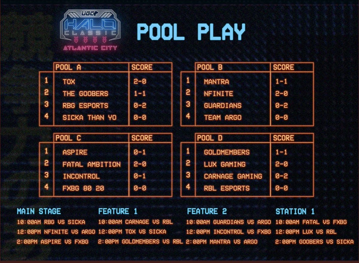 Great games today at <a href="/UGCevents/">UGC</a> and made it to the pool play tomorrow with <a href="/TeamArgo/">Argo Cycling Team</a>! No time for FFA though =(