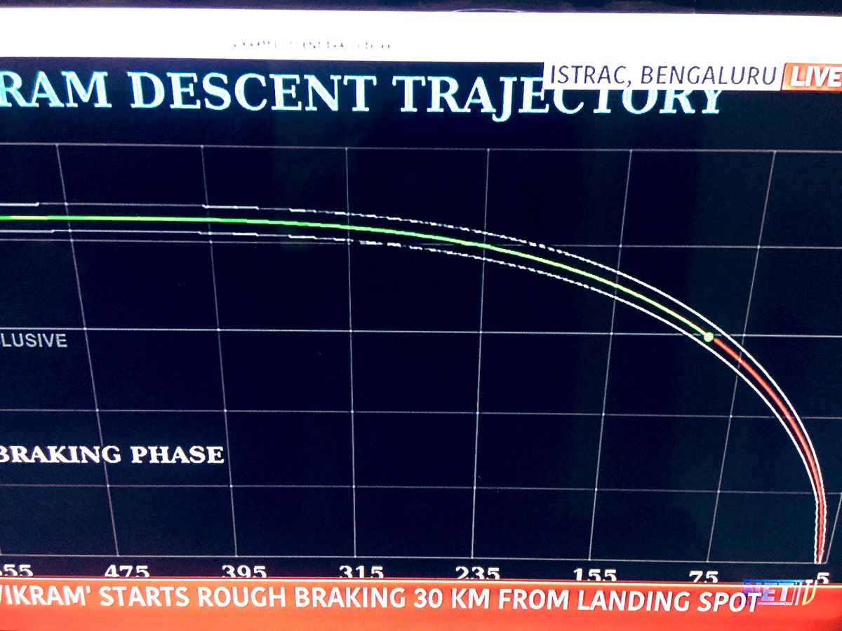 brb1954's tweet photo. As an eager student of space science I keenly watched the final landing process of Vikram Lander of India’s https://t.co/3HTqy8mgSL was sad that the communication got lost only about 2.1 km away from the Moon’s South https://t.co/huSBoYkAnK was quite moving to see  ... https://t.co/ytYtvC668B