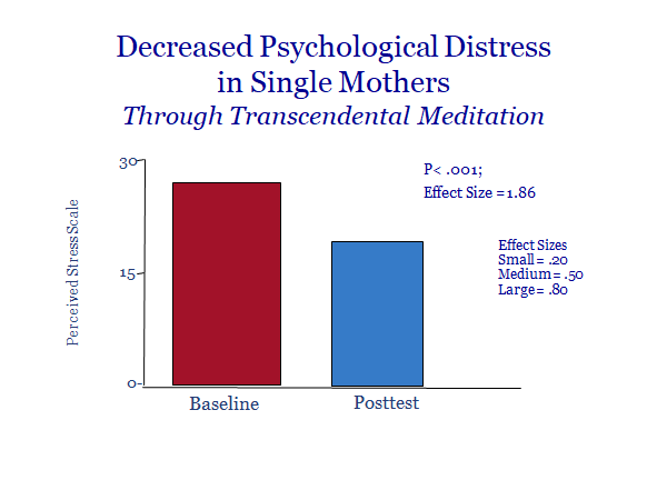 DeboraghVarnel's tweet photo. I recently taught TM to 12 single mothers at the Vancouver YWCA.  After 3 months of TM practice the results of the Perceived Stress Questionnaire showed a 29% reduction in perceived psychological stress indicating reduced stress and improved mental health. https://t.co/DLIdWKs1kr