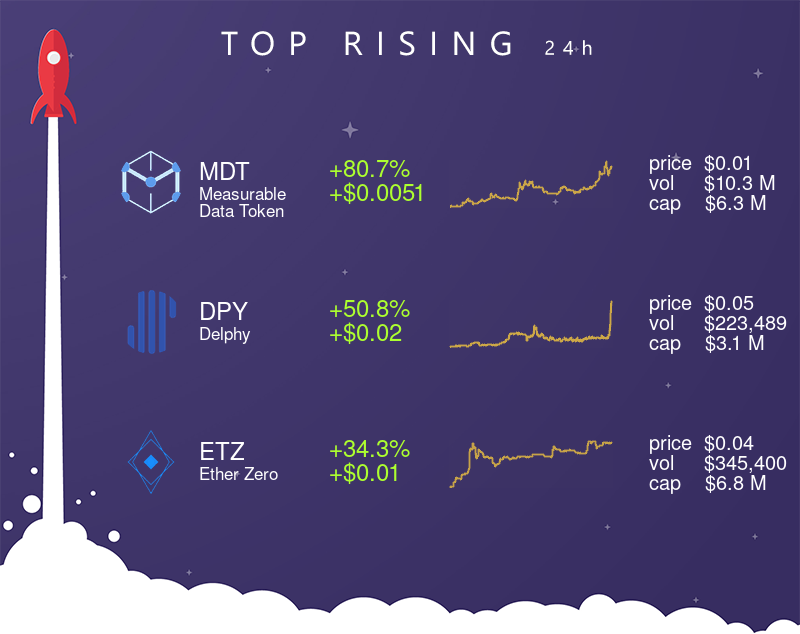 TheCryptoApp's tweet photo. 📈 Top 3 rising assets (24H) 📈
• $MDT (+80.7% | +$0.0051)
• $DPY (+50.8% | +$0.02)
• $ETZ (+34.3% | +$0.01)
#MeasurableDataToken #Delphy #EtherZero #crypto #cryptocurrency #thecryptoapp https://t.co/tDlqhgHuEo