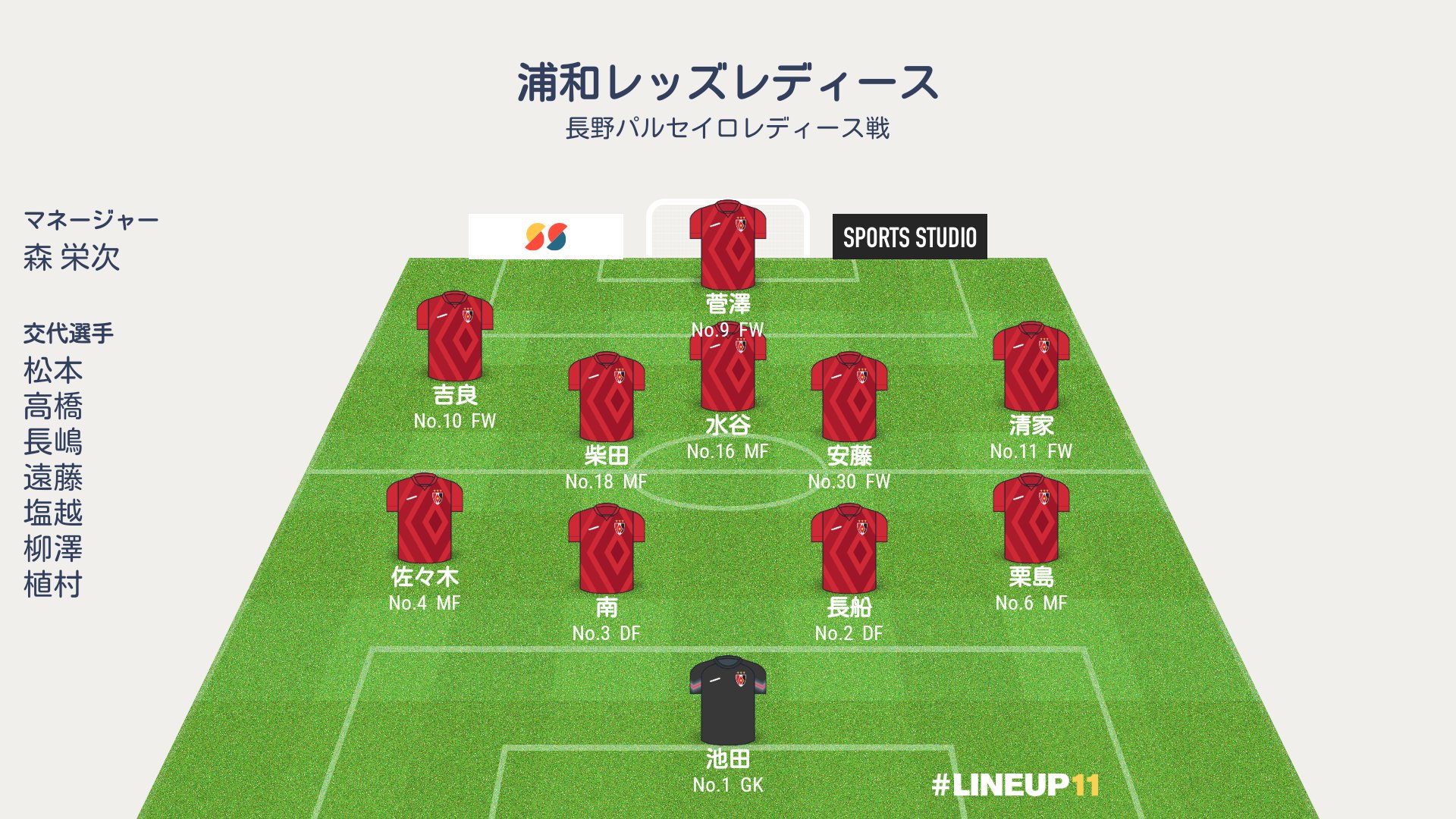 Twitter 上的 祐樹 今日の浦和レッズレディースのスタメン フォーメーションが間違っているかもしれません 違っていたら教えてください 日体大戦と変わらないメンバー また得点をたくさんとって勝ちましょう We Are Reds 浦和レッズレディース T Co Twitter 上的 祐樹 今日の浦和レッズレディースのスタメン フォーメーションが間違っているかもしれません 違っていたら教えてください 日体大戦と変わらないメンバー また得点をたくさんとって勝ちましょう We Are Reds 浦和レッズレディース T Co