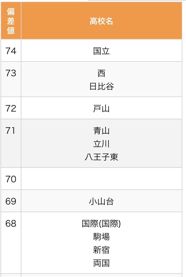 偏差 値 高校 日比谷 日比谷高校（東京都）の偏差値 2021年度最新版