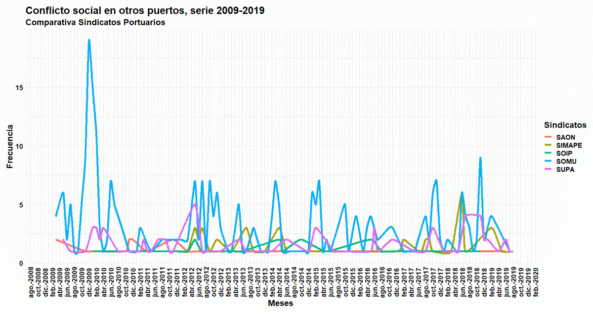 sismosmdq's tweet photo. Conflicto en los puertos argentinos, 2009-2019
Gráficos realizados a partir del #scraping de la @RevistaPuertotw y el análisis de 7.025 notas con técnicas de #text_mining. Una 2ª aprox. perfectible...
#DataScientist
#DataScience
#DataMining
#DataScraping
#DataVisualization https://t.co/9b6PvhUpe9