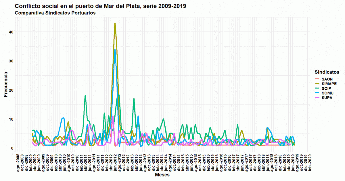 sismosmdq's tweet photo. Conflicto en los puertos argentinos, 2009-2019
Gráficos realizados a partir del #scraping de la @RevistaPuertotw y el análisis de 7.025 notas con técnicas de #text_mining. Una 2ª aprox. perfectible...
#DataScientist
#DataScience
#DataMining
#DataScraping
#DataVisualization https://t.co/9b6PvhUpe9