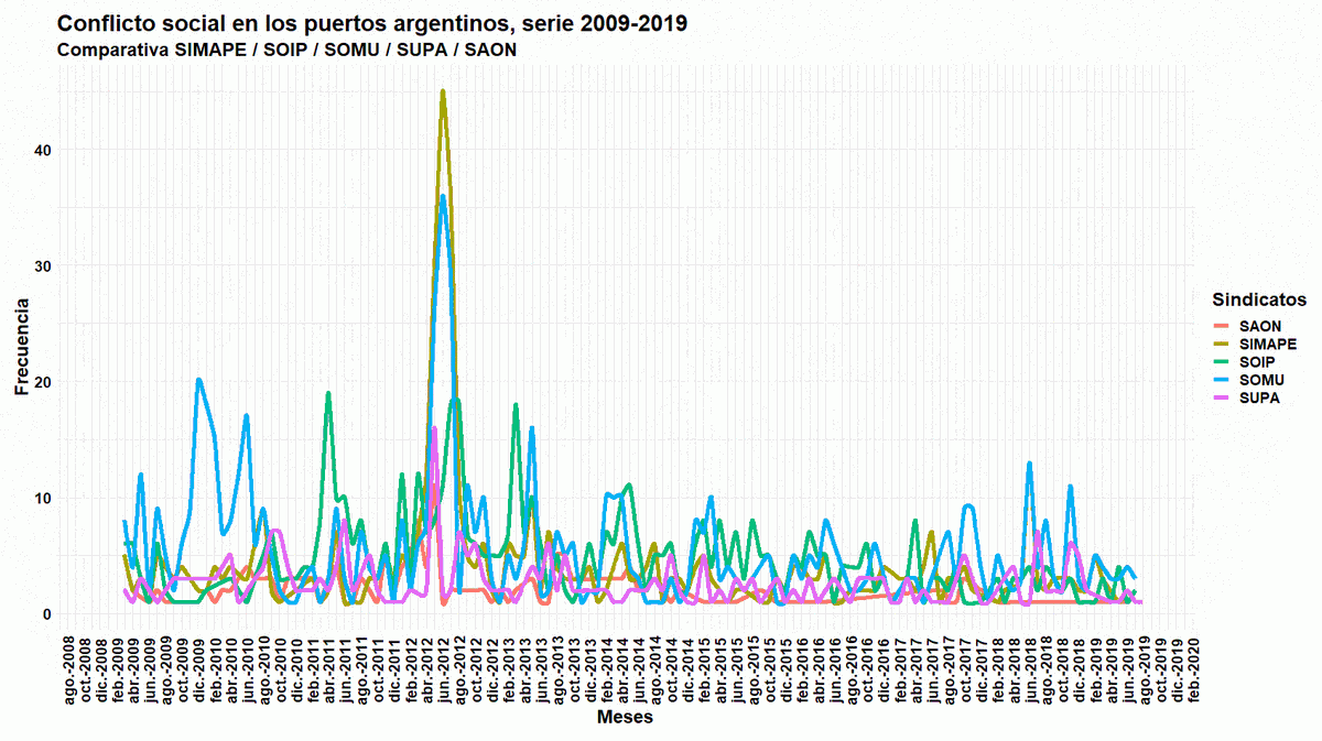 sismosmdq's tweet photo. Conflicto en los puertos argentinos, 2009-2019
Gráficos realizados a partir del #scraping de la @RevistaPuertotw y el análisis de 7.025 notas con técnicas de #text_mining. Una 2ª aprox. perfectible...
#DataScientist
#DataScience
#DataMining
#DataScraping
#DataVisualization https://t.co/9b6PvhUpe9