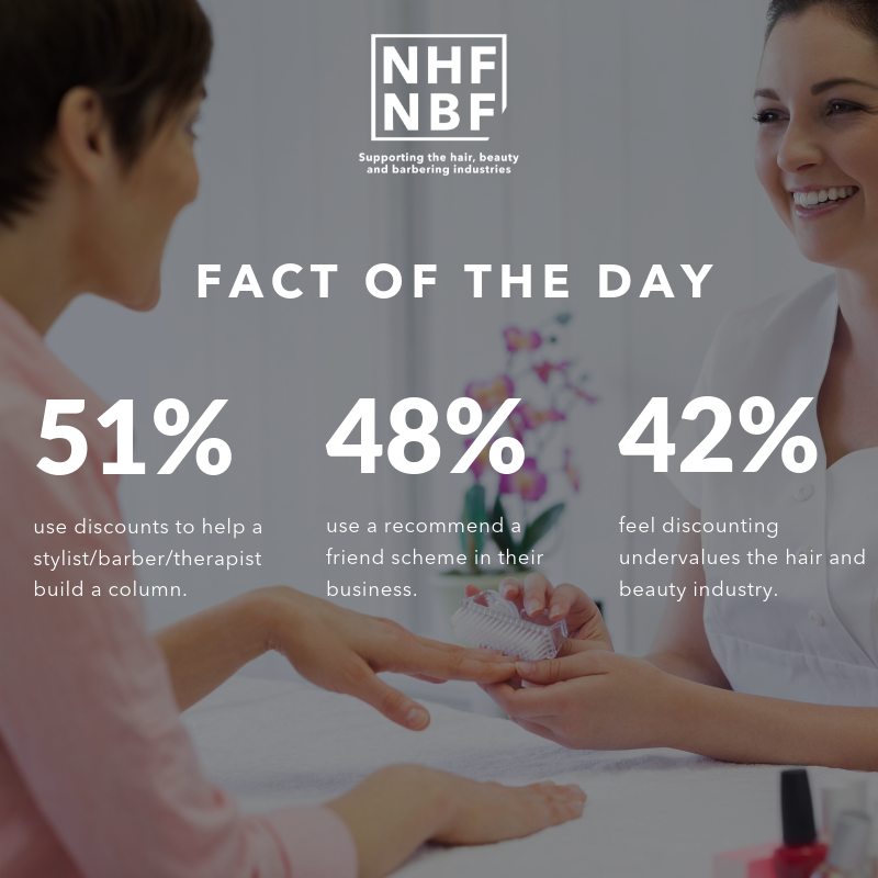 NHBFSocial's tweet photo. 42% surveyed felt that discounting undervalues the hair and beauty industry. What do you think? #hair #beauty #barber #satstat https://t.co/71ChOHYJ09
