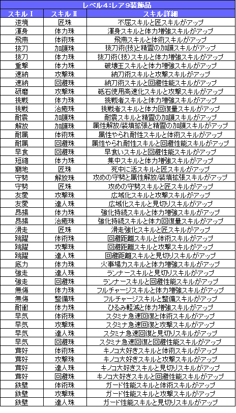 皆で一緒にモンハンライフ管理人 در توییتر スロットレベル４のレア装飾品を一覧にまとめました 画像はレア１０ですが記事内では９ １２まで集計中です 情報をお持ちの方はぜひコメントをお願いします 最新版は記事をご確認ください レベル４装飾品 T Co