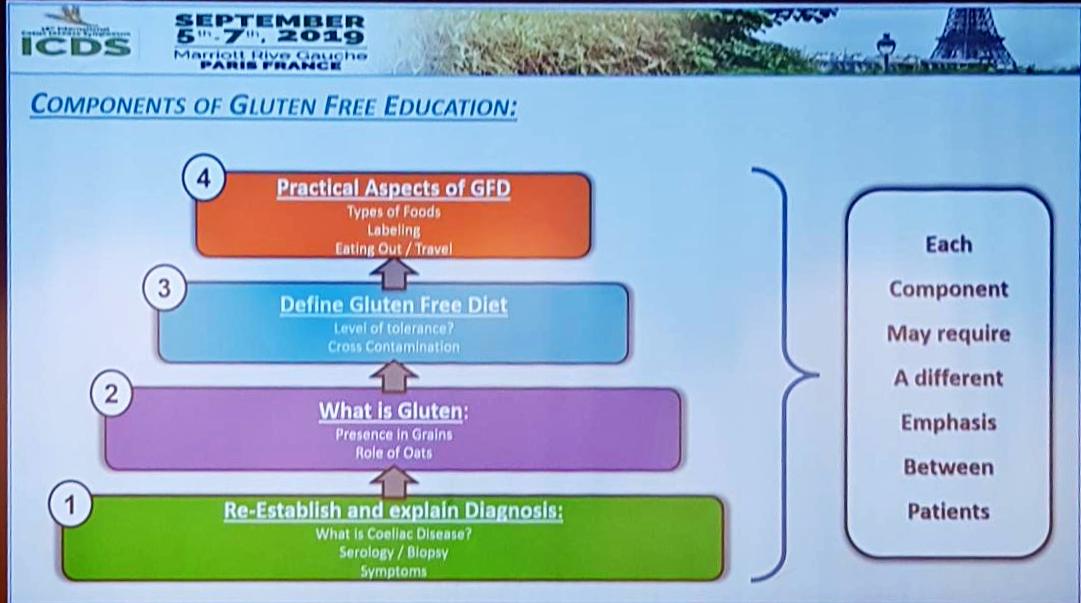 DrSCDonnelly's tweet photo. @trott_nick @ #ICDS2019 on the #gluten free diet. One size does not fit all. Complex diets are difficult for patients to follow and need enough time with speciality dietitian. through different forums? https://t.co/qI7tQNlXCL
