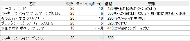 Isao Harada ポケモンgo青tl42 週末にシガーについて調べていたら リトルシガーというジャンルがあって もう年吸っているラッキーストライクも先月出している事を知った しかも 普通のタバコより安いとは いくつか気になった銘柄を試してみたくて
