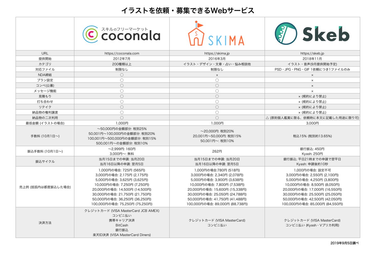 なるがみ Skimaとどう違うの Skimaさんはアイコンやロゴなど何らかの用途で使うイラストの受発注やイラストレーターさんを探すことができる Skebは この作家さんを応援したい という気持ちを絵のリクエストという形で投げ銭できる 一番の違いは