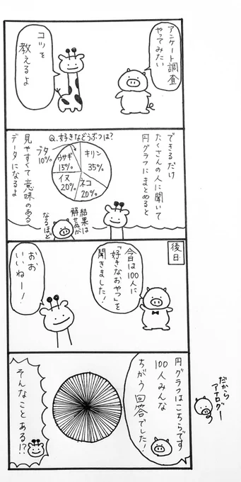 【毎日4コマ】アンケート

データを取ってそれをどうまとめるか、どう見せるか、そこが重要です。

研究やってると痛感します。

#4コマ漫画 #オリジナル漫画 #フォロー大歓迎 #ゆるキャラ  #漫画家になりたい #漫画が読めるハッシュタグ 