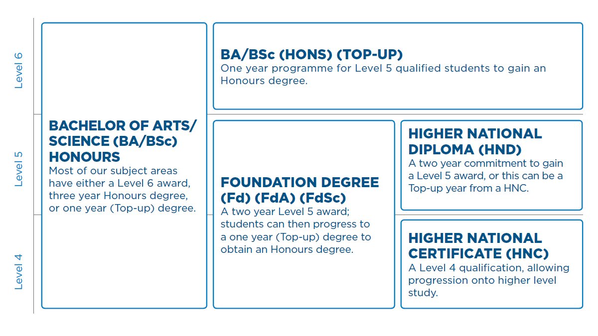ucenmcr's tweet photo. Have you completed a foundation degree or HND? We offer a range of BA/BSc (Hons) Top up Degrees to help you take your qualifications to the next level. These are great if you want to specialise in your field or increase your earing potential. See more https://t.co/nacANxF53E https://t.co/8e7aHE6K5K